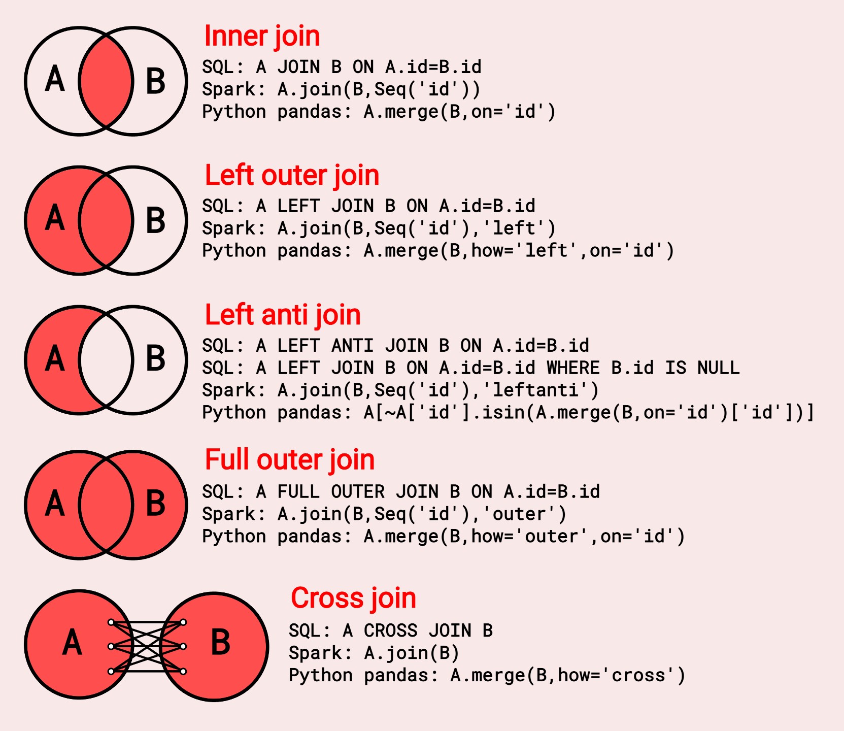 cheat sheet for joining tables with sql spark and python pandas